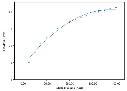 Flow Rate Performance V's Static Pressure
