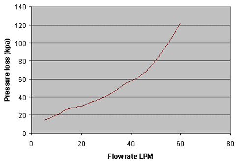 Pressure Loss V's Flow Rate